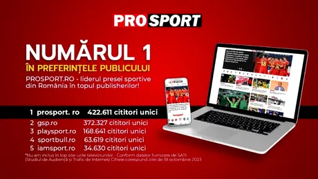 Prosport.ro – liderul presei sportive din România în topul publisherilor din data de 18 octombrie 2023