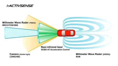 Mazda i-ActiveSense - pachetul de siguranţă activă al japonezilor