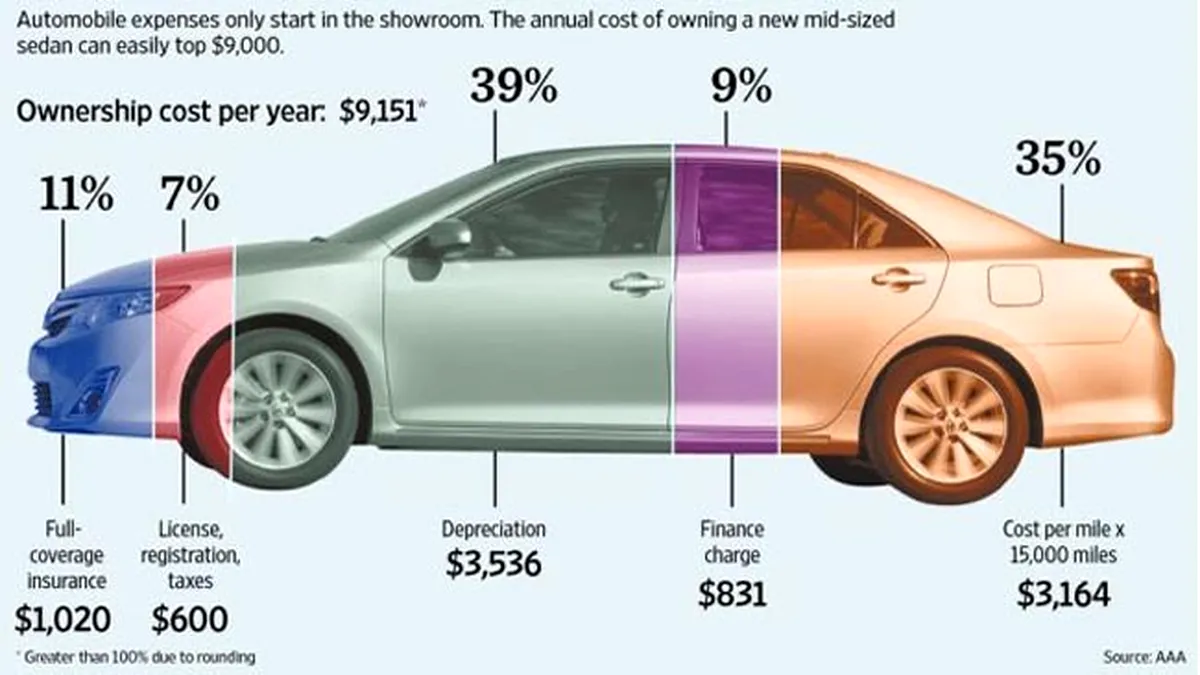 Studiu: cât ne costă anual maşina - studiu de caz