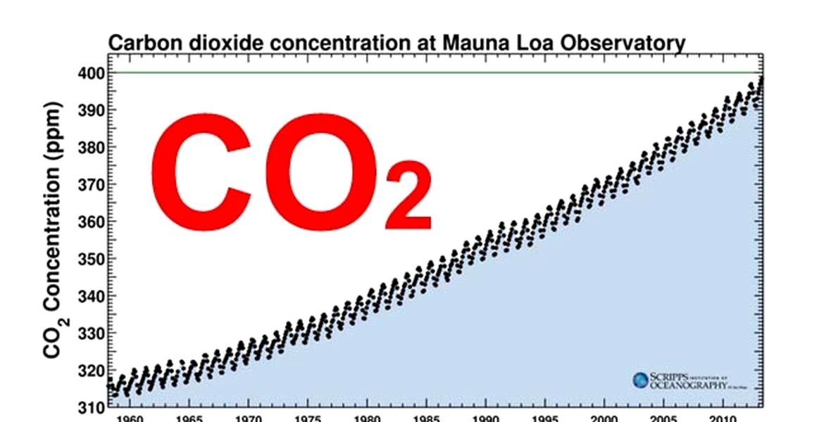 Alertă: emisiile de CO2 din atmosferă au atins un nivel record