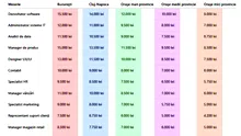 Tabel salarii ideale | Ce salariu ar trebui să primești pentru meseria ta, în 2026, în funcție de orașul din România în care lucrezi