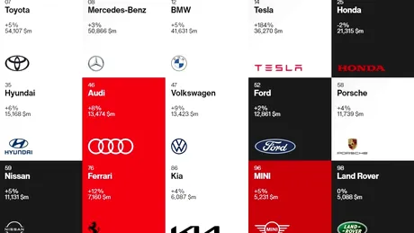 Toyota este cel mai puternic brand auto și în 2021. Tesla vine puternic din urmă