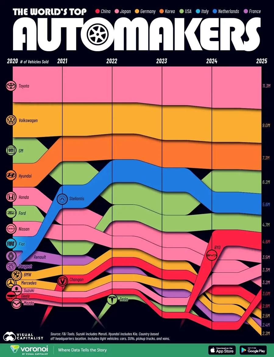 infografic cu cei mai mari constructori auto din lume in perioada 2000 - 2025