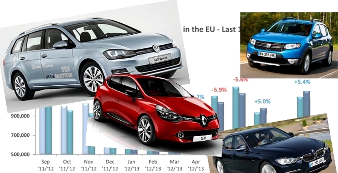 Vânzările de maşini noi în Europa – septembrie 2013. Dacia e pe cai mari!