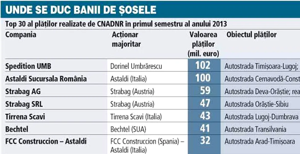 TOP plăţi drumuri: 750 milioane de euro daţi în primul semestru pe lucrări deja finalizate