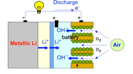Bateria viitorului va fi bateria litiu-aer (Li-O2)