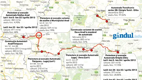 Vezi câţi kilometri de autostradă se vor face în acest an şi cât costă