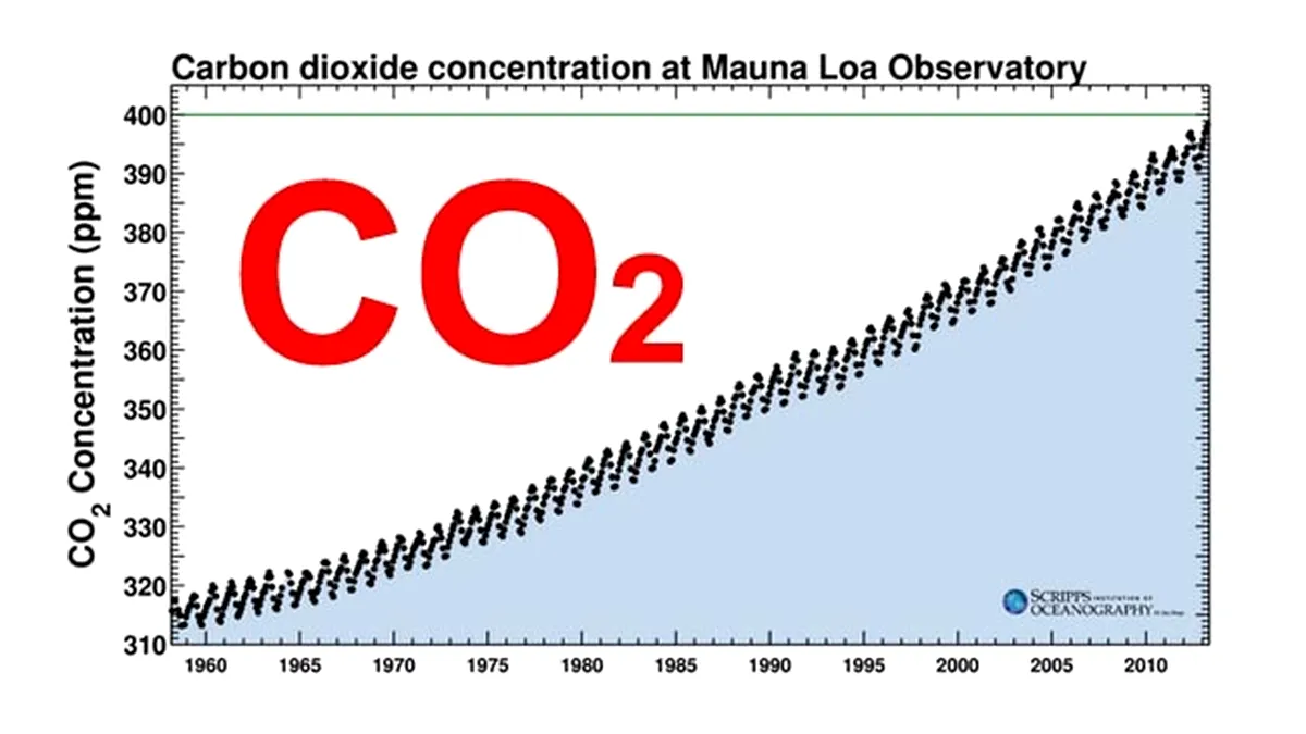 Alertă: emisiile de CO2 din atmosferă au atins un nivel record