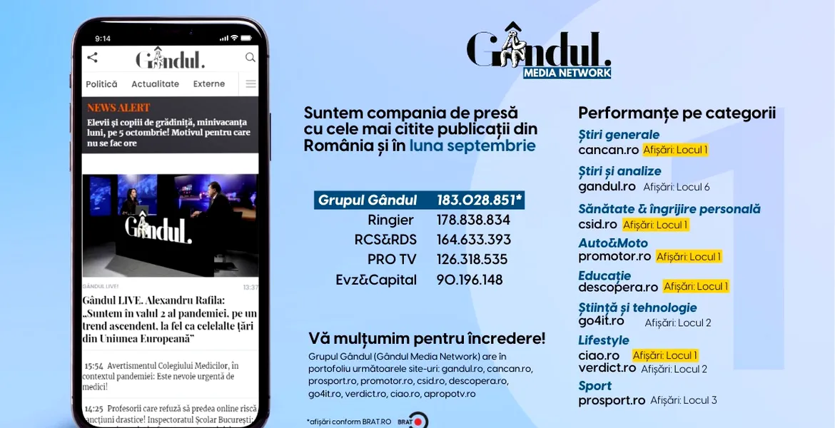 OFICIAL. Grupul Gândul, compania de presă cu cele mai citite publicații din România și în luna septembrie