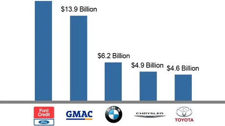 Salvarea pieţei auto din USA a costat peste 60 miliarde USD