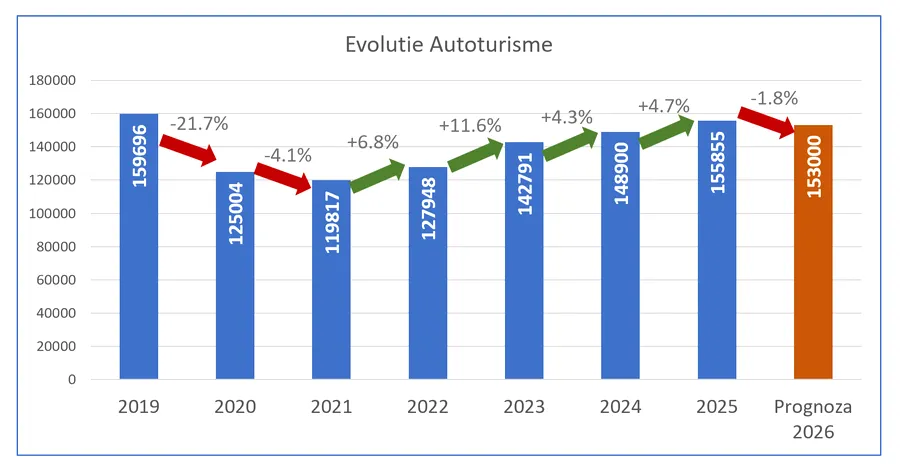 Evoluția pieței auto în perioada 2019-2026