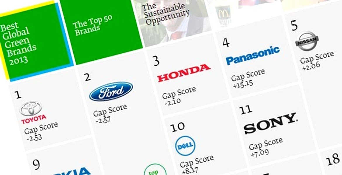 TOP 10 cele mai ECO mărci auto – Interbrand Best Global Green Brands 2013