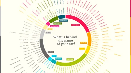 Infografic de psihologie auto: ce semnifică, de fapt, numele maşinilor