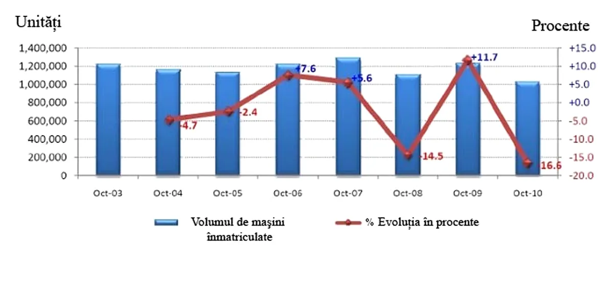 Evoluţia înmatriculărilor în Europa