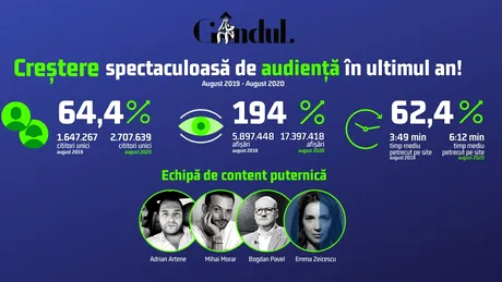 OFICIAL Gandul.ro rezultate spectaculoase de audiență în ultimul an!