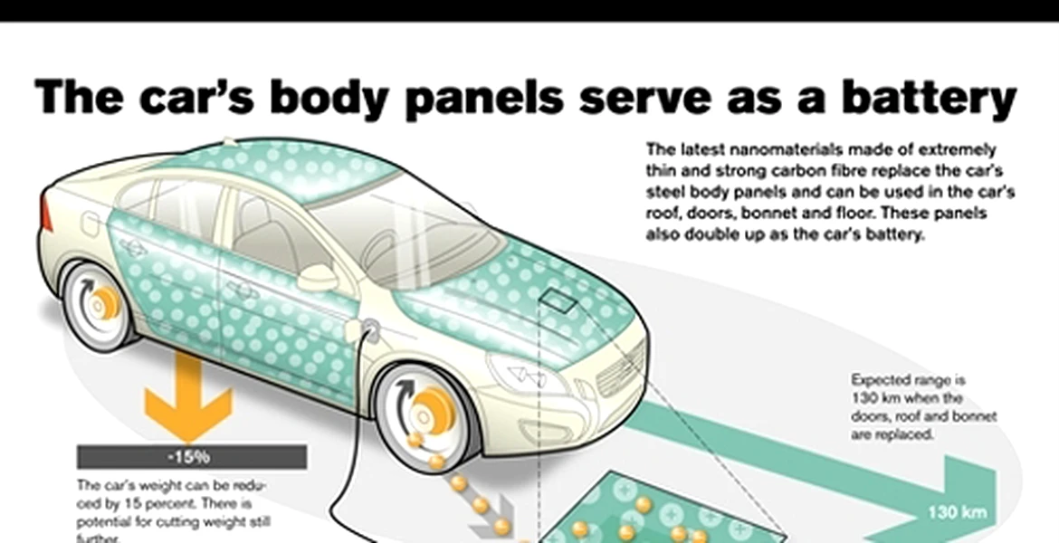 Tehnologia viitorului la Volvo – idei inedite pentru maşinile electrice