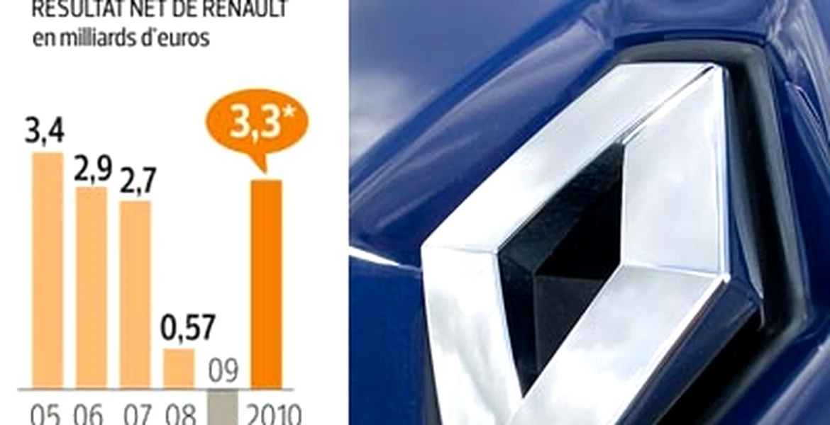 Record de vânzări pentru Renault în 2010