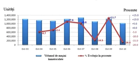 Evoluţia înmatriculărilor în Europa