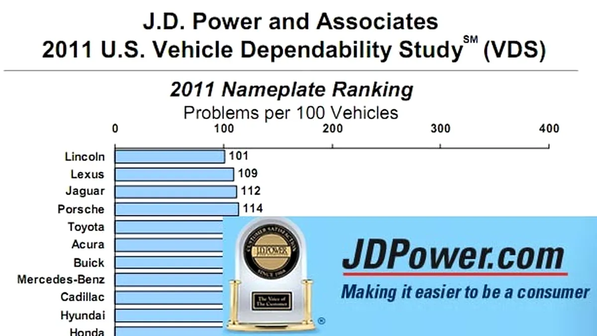 Rezultate studiu J.D. Power la început de 2011