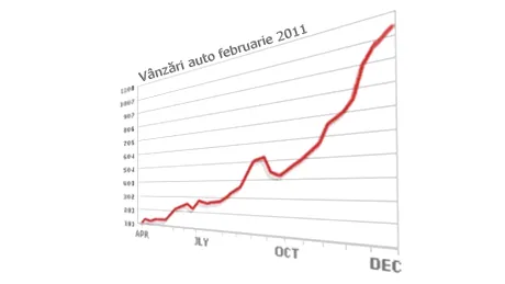 Vânzări maşini noi în România