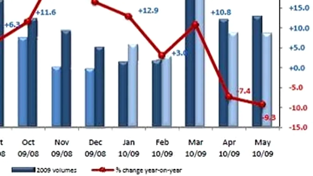 În mai, piaţa auto europeană a scăzut cu 9,3%