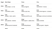 TABEL | Ce se mănânci la micul dejun, prânz și cină, în funcție de bugetul zilnic: de la 10 lei la 200 lei de persoană