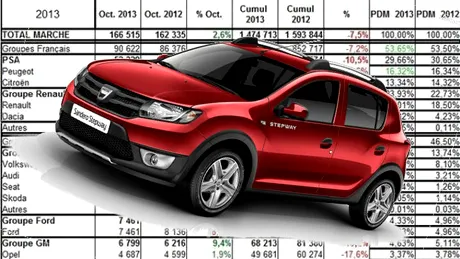 Şi în octombrie, Dacia ”rupe” în Franţa şi ajunge la o cotă de piaţă de aproape 5%