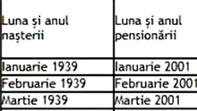Tabel exclusiv pentru bărbați | Pe ce dată vei ieși la PENSIE, în funcție de anul și de luna nașterii