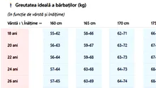 Tabel exclusiv pentru bărbați | Câte kilograme ar trebui să ai, în funcție de vârstă și de înălțime