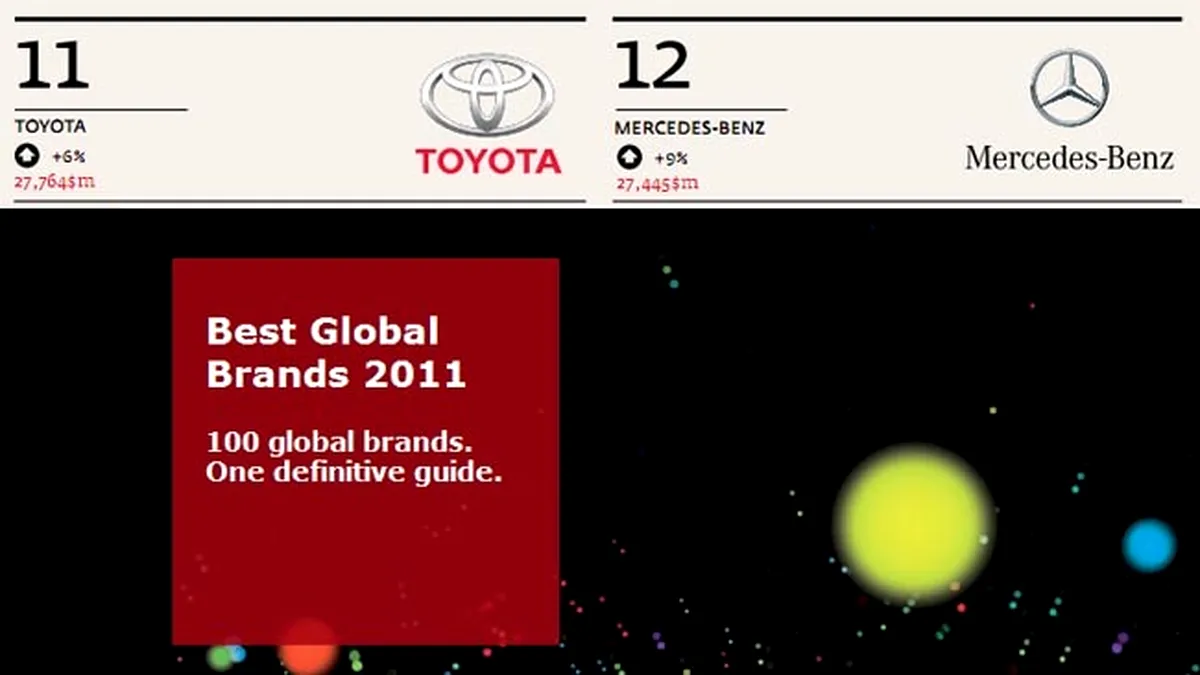 Toyota rămâne cel mai apreciat brand auto în TOP 100 Best Global Brands 2011
