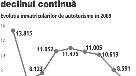 Vânzările auto în România - Căderea liberă