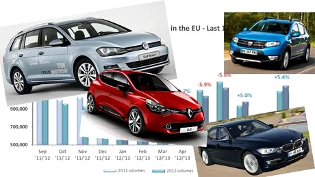 Vânzările de maşini noi în Europa - septembrie 2013. Dacia e pe cai mari!