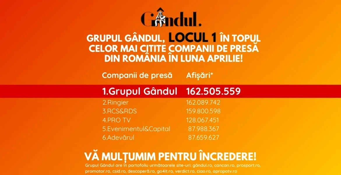 OFICIAL Grupul Gândul, cel mai citit grup de presă din România în luna aprilie