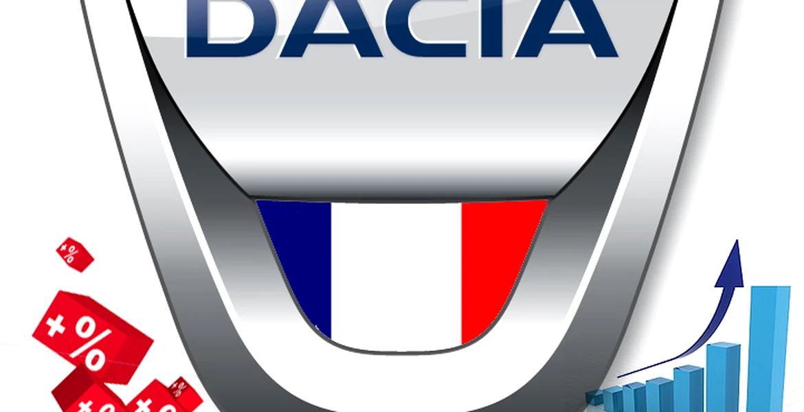 Dacia creşte spectaculos în Franţa în primul semestru