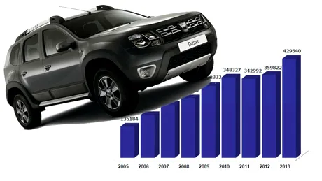 Vânzări Dacia 2013: un an record şi o schimbare de imagine pentru Dacia!
