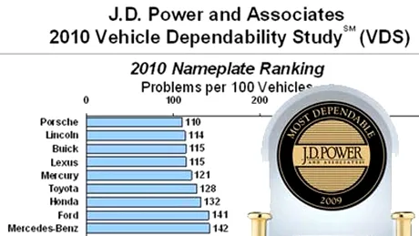 J.D. Power 2010: Porsche e cea mai fiabilă în USA