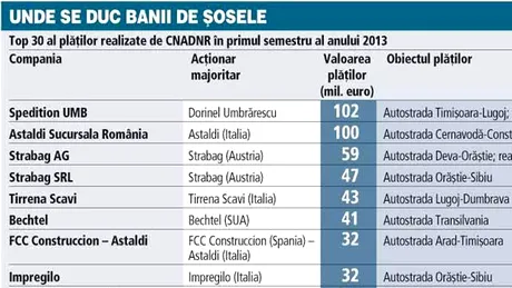 TOP plăţi drumuri: 750 milioane de euro daţi în primul semestru pe lucrări deja finalizate