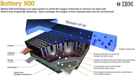 IBM ne promite bateria litiu-ion care să ofere autonomie de 800 km