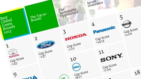 TOP 10 cele mai ECO mărci auto - Interbrand Best Global Green Brands 2013