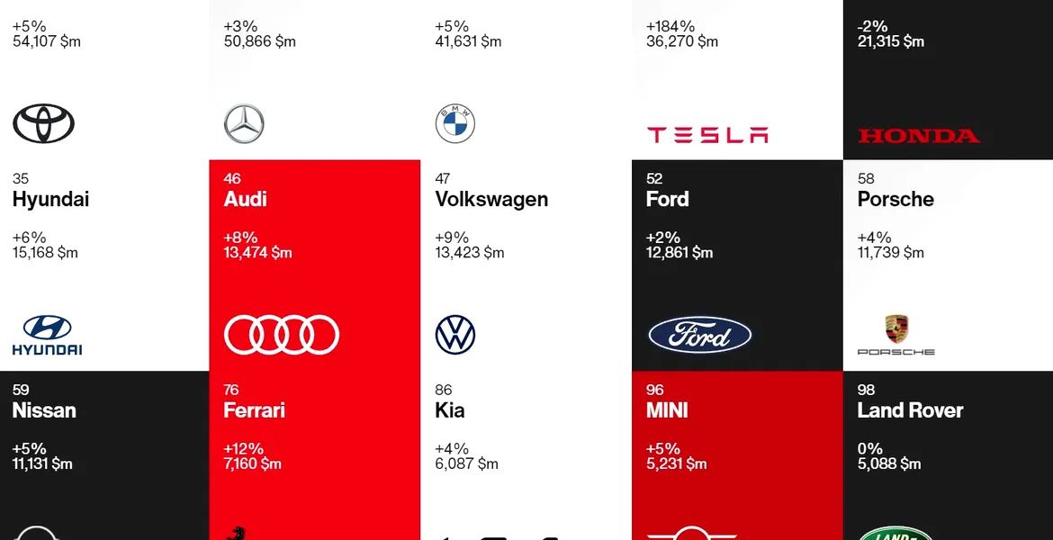 Toyota este cel mai puternic brand auto și în 2021. Tesla vine puternic din urmă