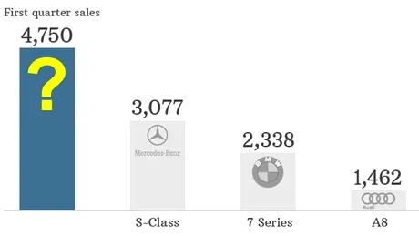 Surpriză: maşina care a depăşit la vânzări limuzinele de lux Audi, BMW şi Mercedes-Benz