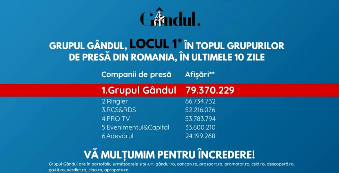 OFICIAL. Grupul Gândul, compania de presă cu cele mai citite publicații din România în ultimele 10 zile