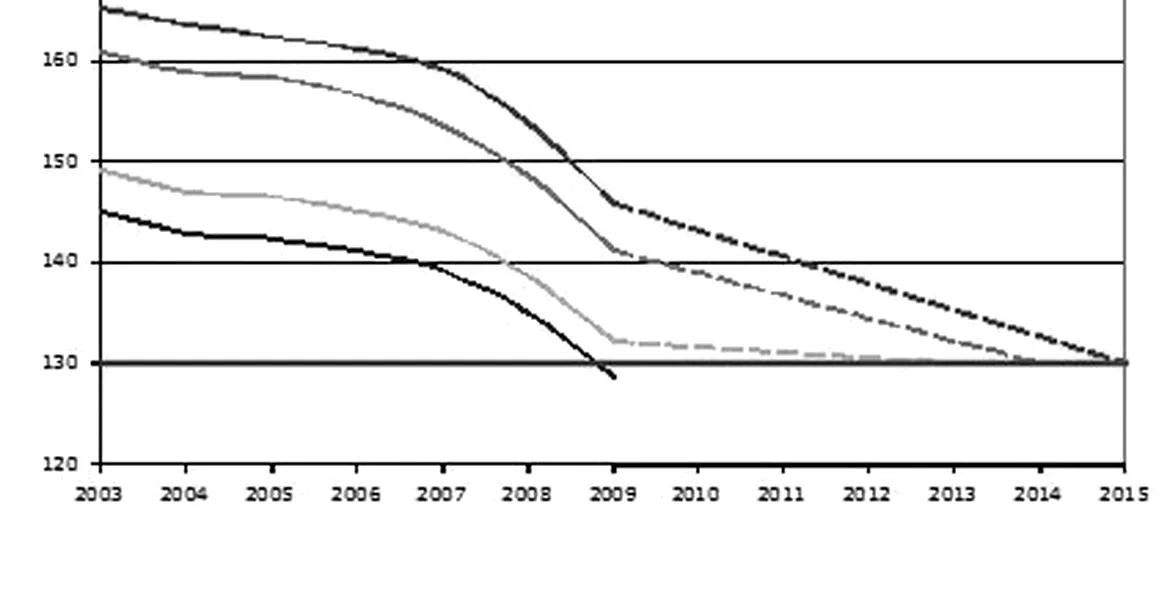 Emisiile CO2 au scăzut în Europa