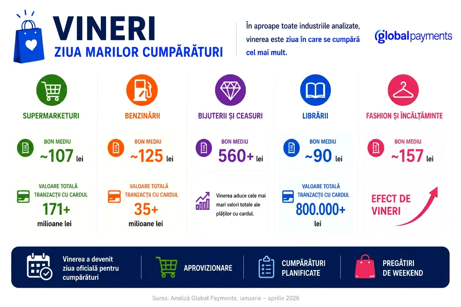 obiceiurile de plati cu cardul ale romanilor vinerea