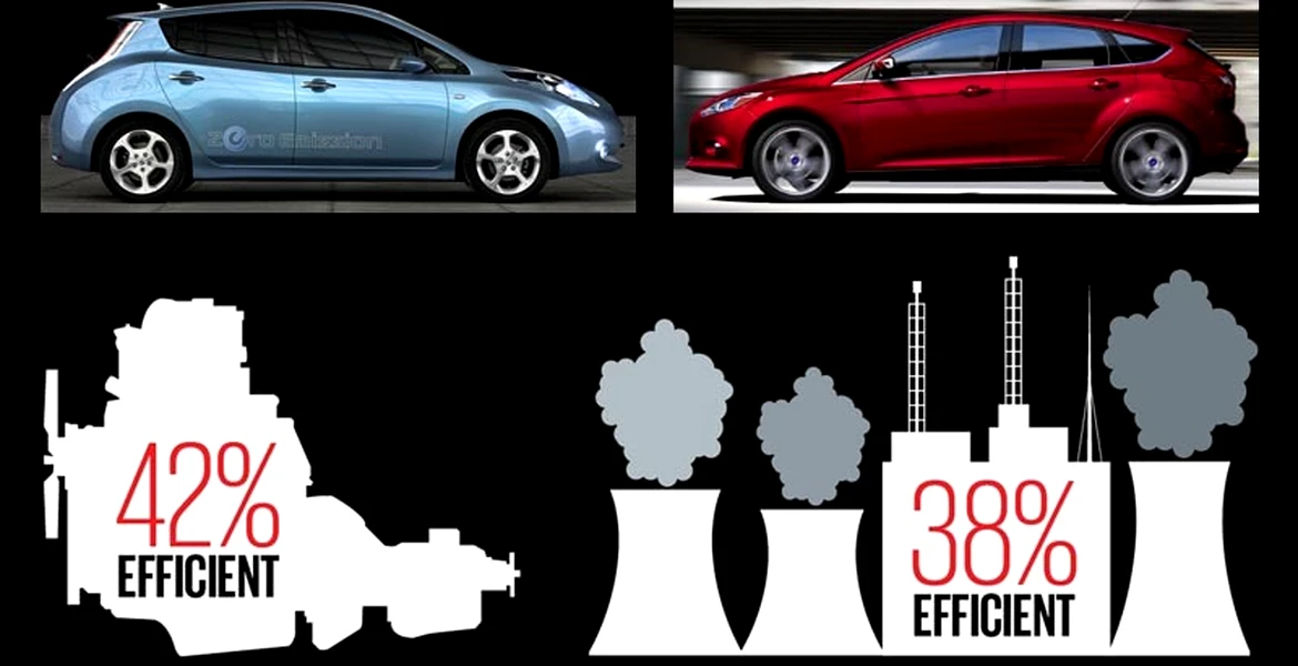 Controversă: sunt maşinile diesel mai eficiente decât maşinile electrice?