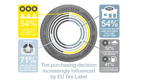 Cum influenţează eticheta UE pentru anvelope decizia de cumpărare a clienţilor