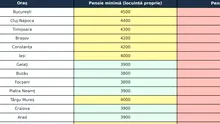 TABEL PENSII | Ce pensie ar trebui să ai în 2025 pentru un trai decent în România, pentru fiecare oraș în parte