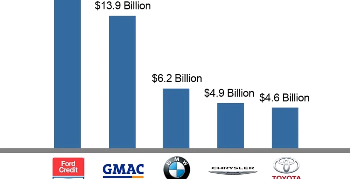 Salvarea pieţei auto din USA a costat peste 60 miliarde USD