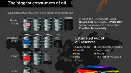 Prognoze pesimiste: rezervele de petrol scad drastic
