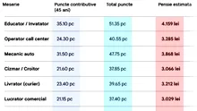 Tabel pensii | Ce pensie vei primi pentru meseria ta, daca ai muncit 45 de ani cu carte de muncă
